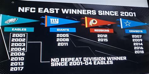 historical nfc east standings|nfc east winners by year.